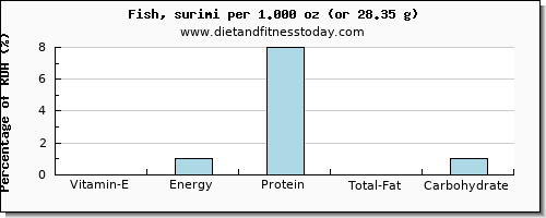 vitamin e and nutritional content in fish